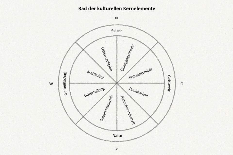 Preview image of class Indigenialität heute: Weiterbildung Wildnispädagogik im Alltag